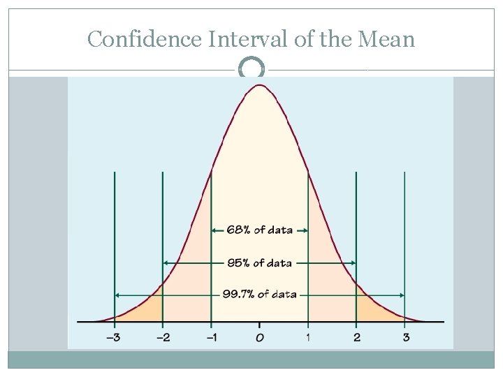 Confidence Interval of the Mean 