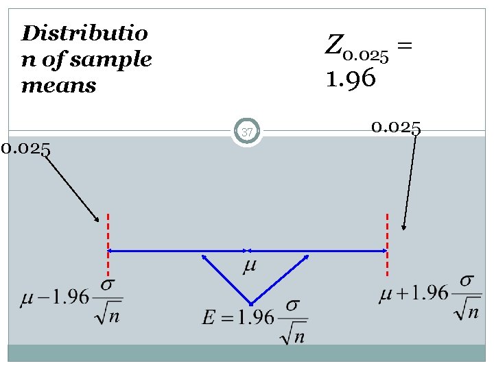 Distributio n of sample means 0. 025 Z 0. 025 = 1. 96 37