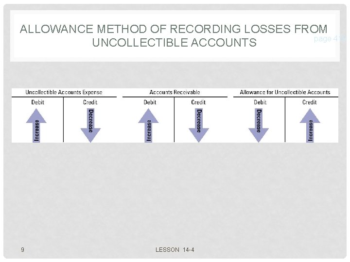 ALLOWANCE METHOD OF RECORDING LOSSES FROM page 419 UNCOLLECTIBLE ACCOUNTS 9 LESSON 14 -4 ALLOWANCE METHOD OF RECORDING LOSSES FROM page 419 UNCOLLECTIBLE ACCOUNTS 9 LESSON 14 -4