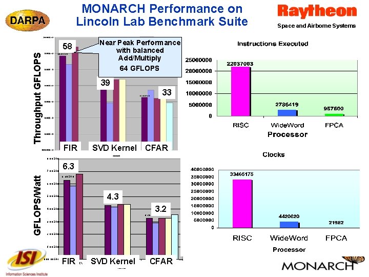MONARCH Performance on Lincoln Lab Benchmark Suite Near Peak Performance with balanced Add/Multiply 64