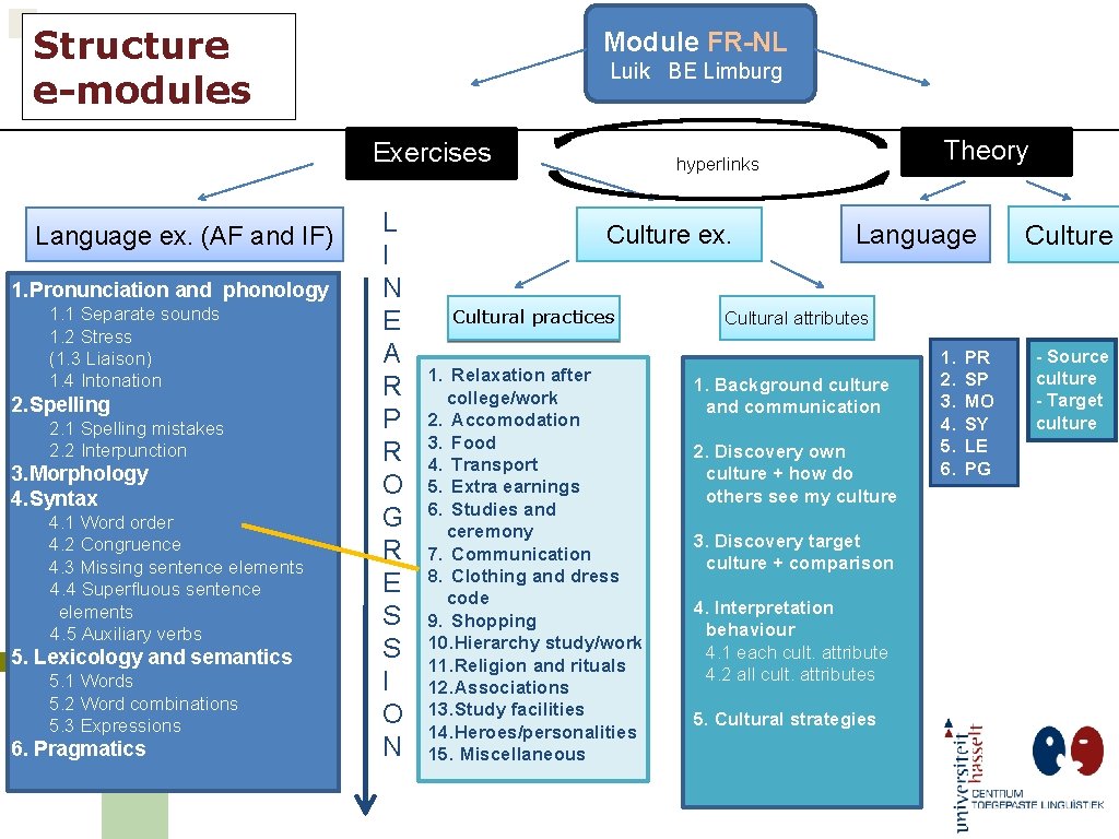 Structure e-modules Module FR-NL Luik BE Limburg Exercises Language ex. (AF and IF) 1.