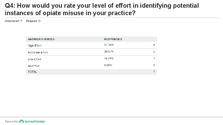 Q 4: How would you rate your level of effort in identifying potential instances