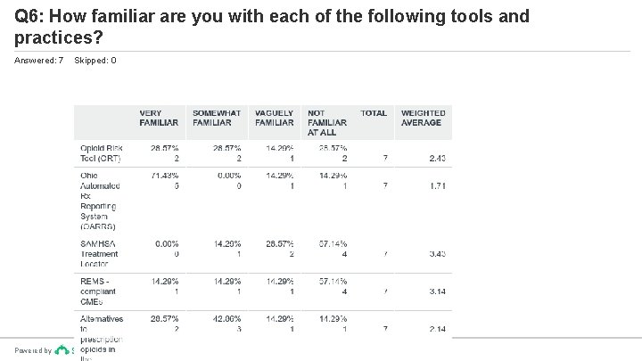 Q 6: How familiar are you with each of the following tools and practices?