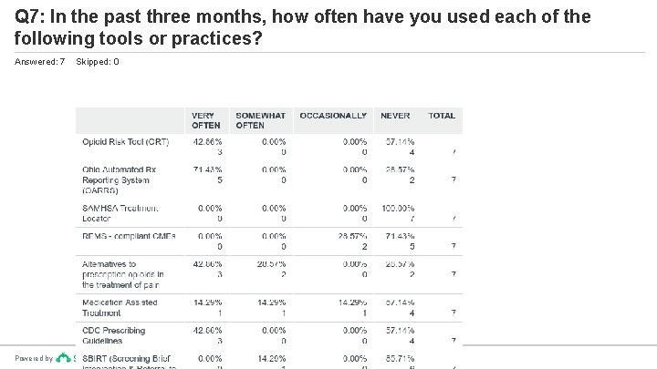 Q 7: In the past three months, how often have you used each of