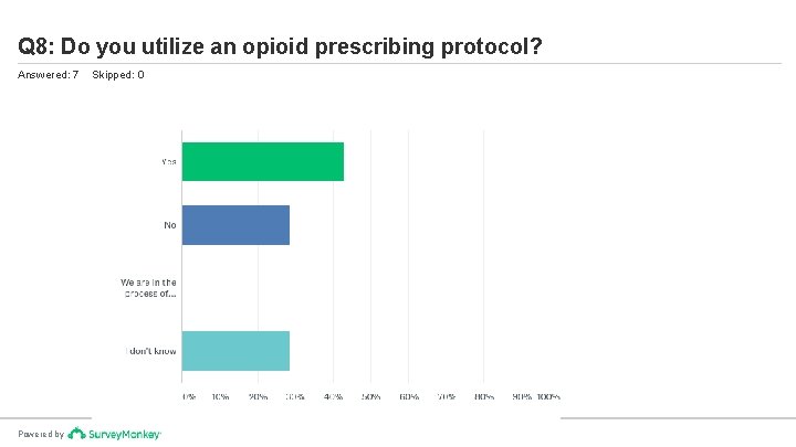 Q 8: Do you utilize an opioid prescribing protocol? Answered: 7 Powered by Skipped: