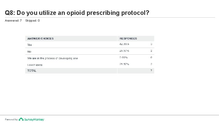 Q 8: Do you utilize an opioid prescribing protocol? Answered: 7 Powered by Skipped: