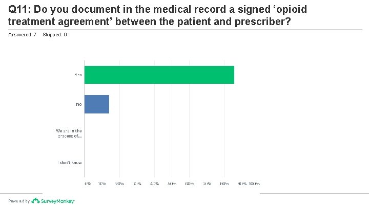 Q 11: Do you document in the medical record a signed ‘opioid treatment agreement’