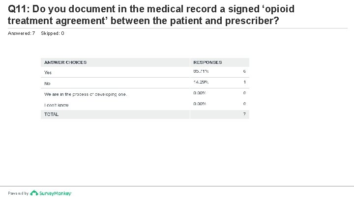 Q 11: Do you document in the medical record a signed ‘opioid treatment agreement’