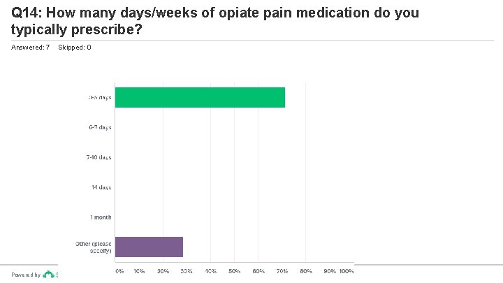 Q 14: How many days/weeks of opiate pain medication do you typically prescribe? Answered: