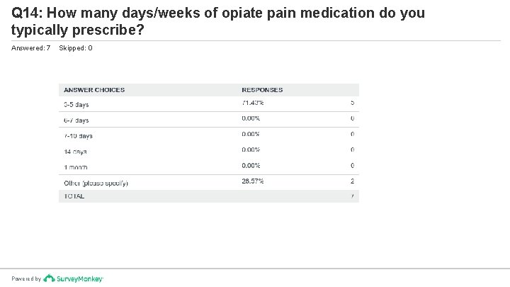 Q 14: How many days/weeks of opiate pain medication do you typically prescribe? Answered: