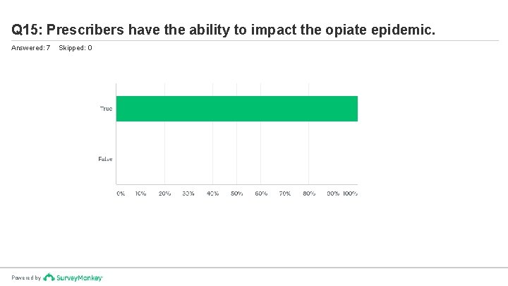 Q 15: Prescribers have the ability to impact the opiate epidemic. Answered: 7 Powered