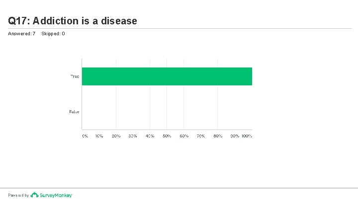 Q 17: Addiction is a disease Answered: 7 Powered by Skipped: 0 