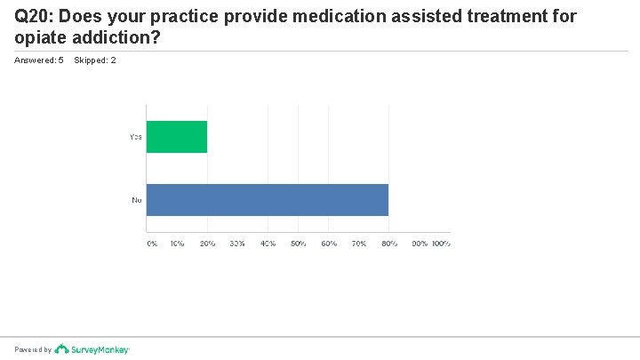 Q 20: Does your practice provide medication assisted treatment for opiate addiction? Answered: 5