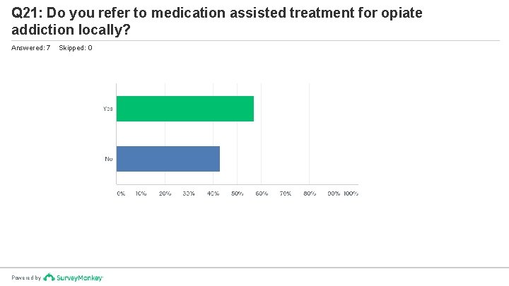 Q 21: Do you refer to medication assisted treatment for opiate addiction locally? Answered:
