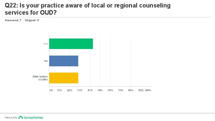 Q 22: Is your practice aware of local or regional counseling services for OUD?