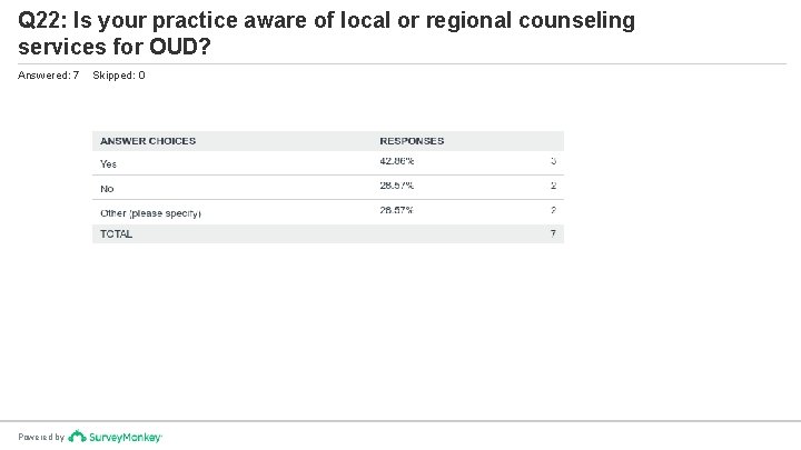 Q 22: Is your practice aware of local or regional counseling services for OUD?
