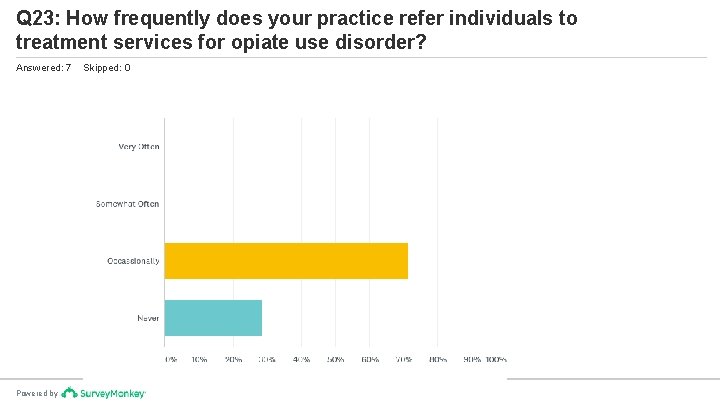 Q 23: How frequently does your practice refer individuals to treatment services for opiate