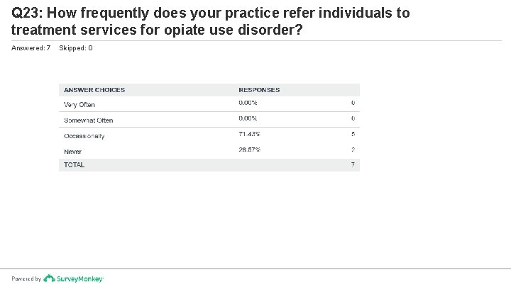 Q 23: How frequently does your practice refer individuals to treatment services for opiate