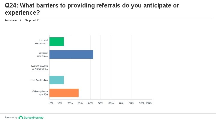 Q 24: What barriers to providing referrals do you anticipate or experience? Answered: 7