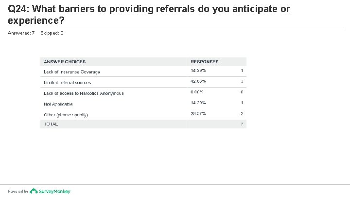 Q 24: What barriers to providing referrals do you anticipate or experience? Answered: 7