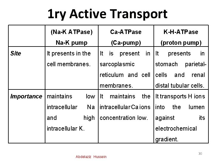 1 ry Active Transport Site (Na-K ATPase) Ca-ATPase K-H-ATPase Na-K pump (Ca-pump) (proton pump)