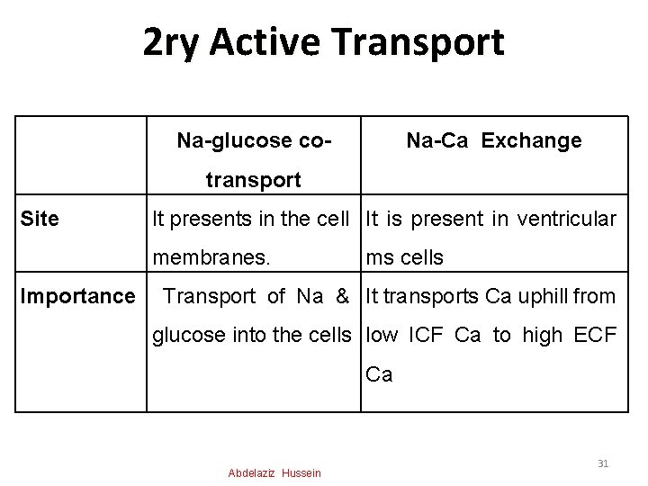 2 ry Active Transport Na-glucose co- Na-Ca Exchange transport Site It presents in the