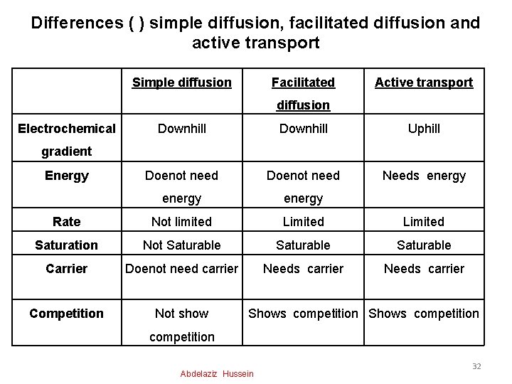 Differences ( ) simple diffusion, facilitated diffusion and active transport Simple diffusion Facilitated Active
