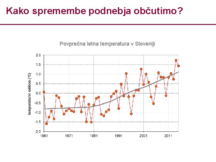 Kako spremembe podnebja občutimo? Povprečna letna temperatura v Sloveniji 