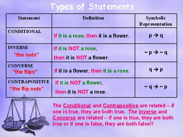 Types of Statements Statement CONDITIONAL INVERSE “the nots” CONVERSE “the flips” CONTRAPOSITIVE “the flip