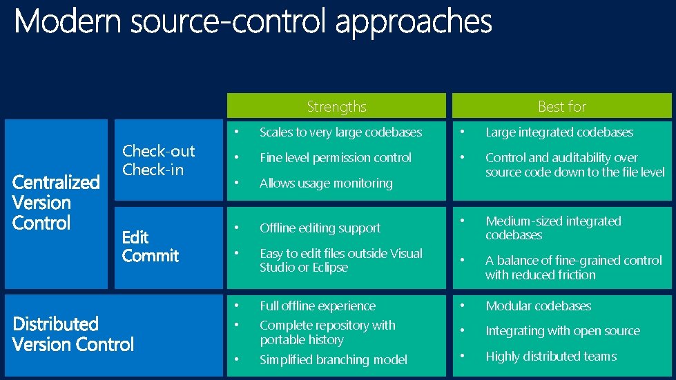 Strengths Check-out Check-in Best for • Scales to very large codebases • Large integrated