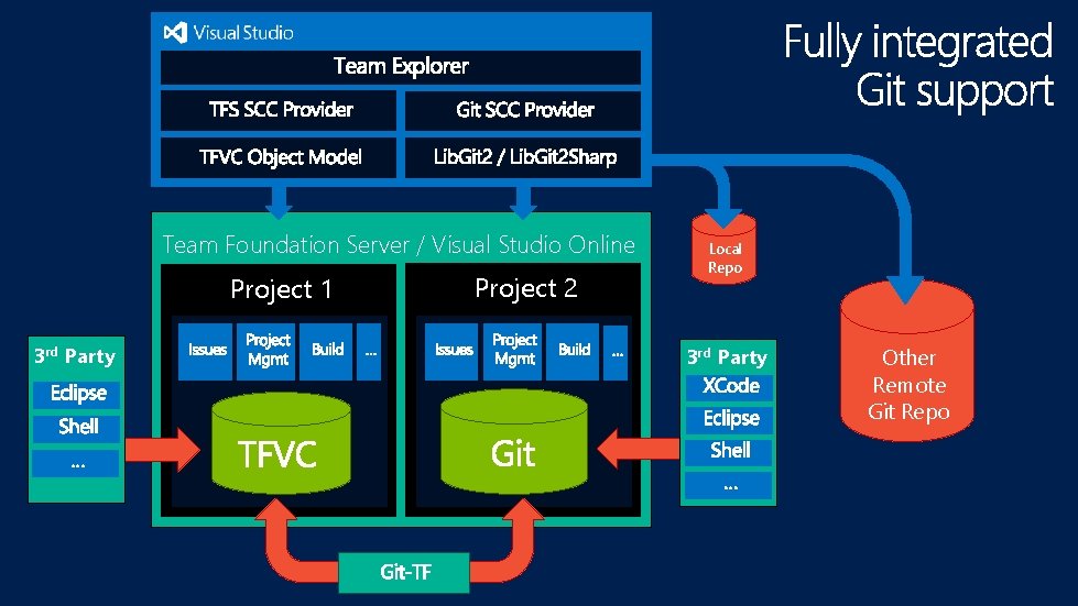 Team Foundation Server / Visual Studio Online Project 1 3 rd Party Project 2
