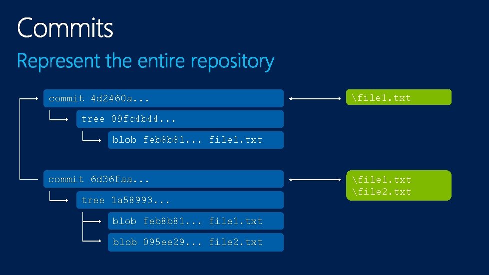 commit 4 d 2460 a. . . file 1. txt tree 09 fc 4