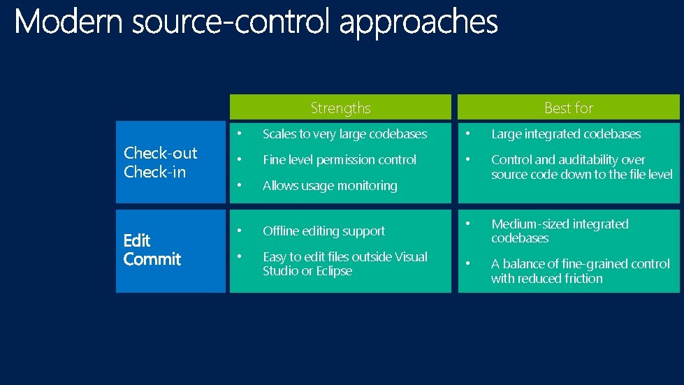 Strengths Check-out Check-in Best for • Scales to very large codebases • Large integrated