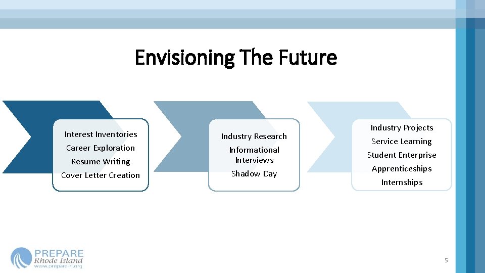 Envisioning The Future Interest Inventories Career Exploration Resume Writing Cover Letter Creation Industry Research Envisioning The Future Interest Inventories Career Exploration Resume Writing Cover Letter Creation Industry Research