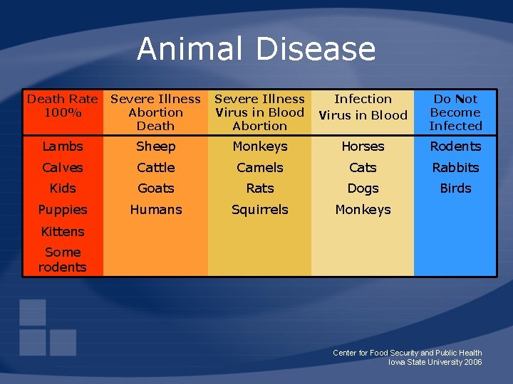 Animal Disease Death Rate 100% Severe Illness Abortion Death Severe Illness Virus in Blood