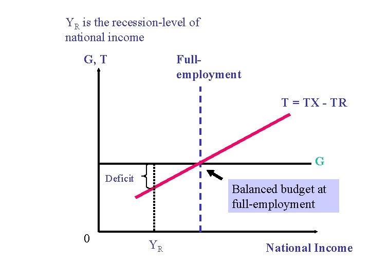 YR is the recession-level of national income G, T Fullemployment T = TX -