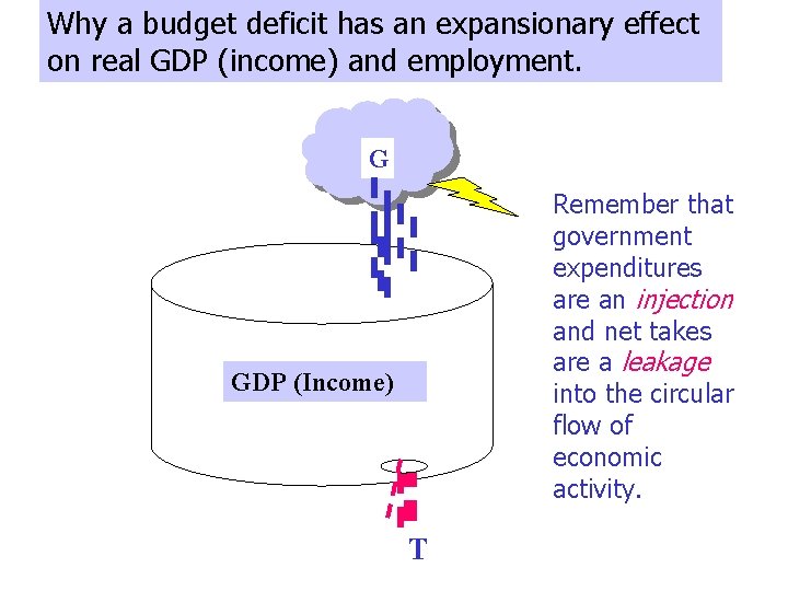 Why a budget deficit has an expansionary effect on real GDP (income) and employment.