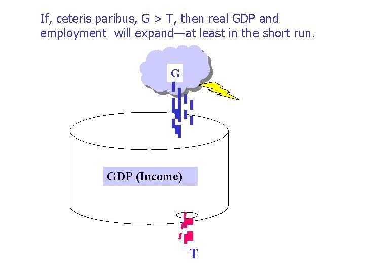 If, ceteris paribus, G > T, then real GDP and employment will expand—at least