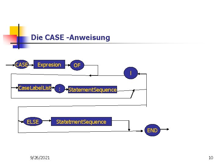 Die CASE -Anweisung CASE Expresion OF l Case. Label. List ELSE : Statement. Sequence