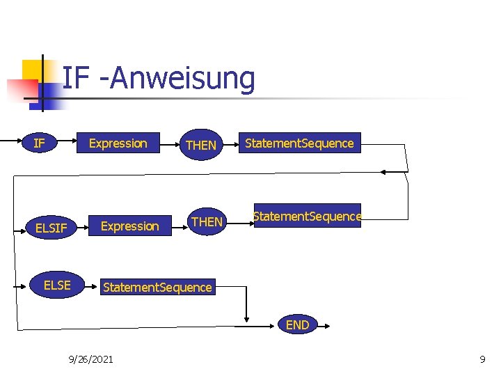 IF -Anweisung Expression IF Expression ELSIF ELSE THEN Statement. Sequence END 9/26/2021 9 