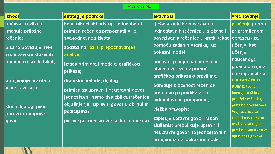 T R A V A NJ ishodi strategije podrške aktivnosti vrednovanje uočava i razlikuje,