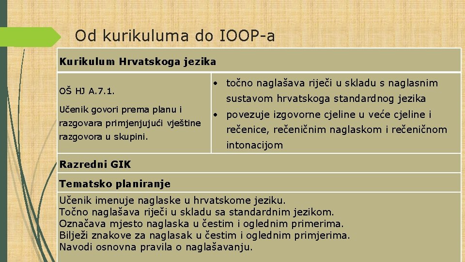 Od kurikuluma do IOOP-a Kurikulum Hrvatskoga jezika OŠ HJ A. 7. 1. Učenik govori