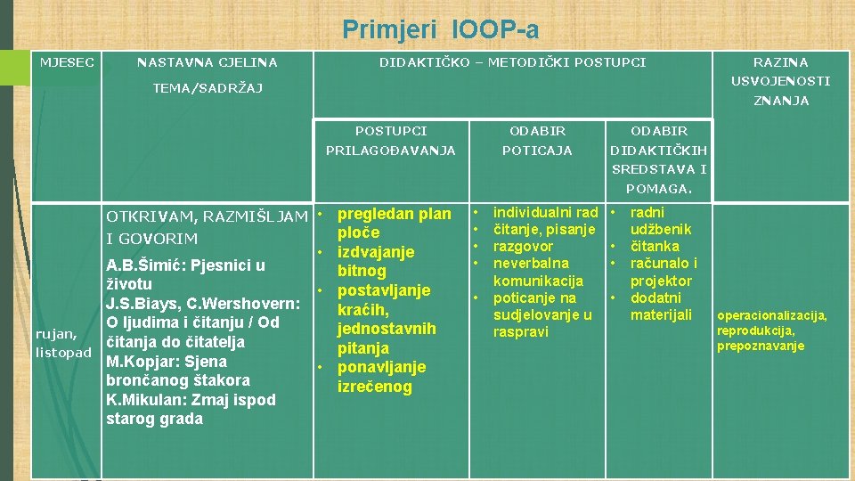 Primjeri IOOP-a MJESEC NASTAVNA CJELINA DIDAKTIČKO – METODIČKI POSTUPCI RAZINA USVOJENOSTI TEMA/SADRŽAJ ZNANJA POSTUPCI