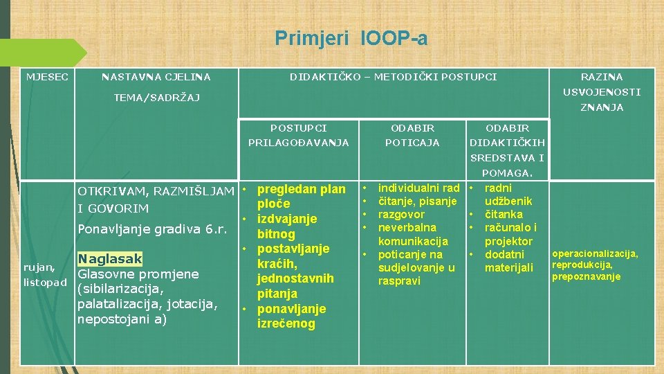 Primjeri IOOP-a MJESEC NASTAVNA CJELINA DIDAKTIČKO – METODIČKI POSTUPCI RAZINA USVOJENOSTI TEMA/SADRŽAJ ZNANJA POSTUPCI