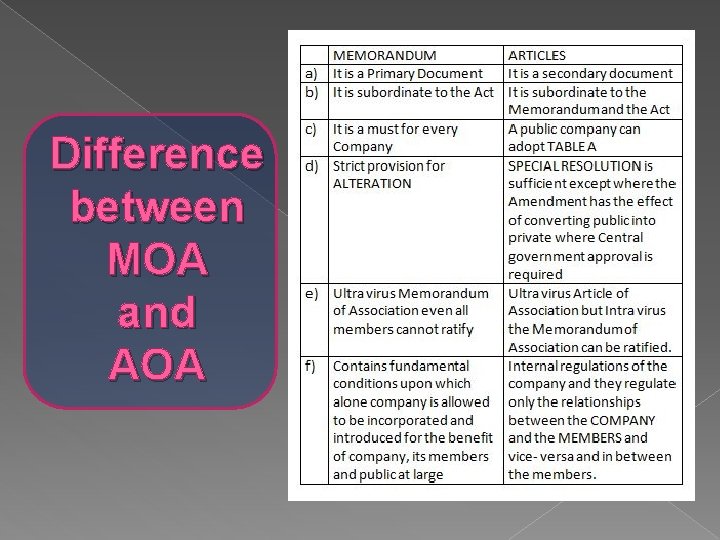 Difference between MOA and AOA 