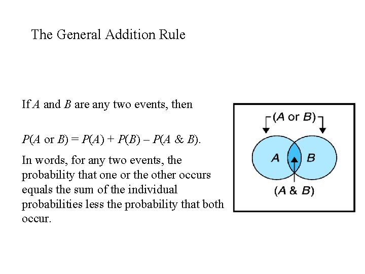The General Addition Rule If A and B are any two events, then P(A