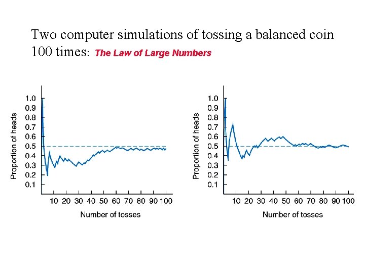 Two computer simulations of tossing a balanced coin 100 times: The Law of Large