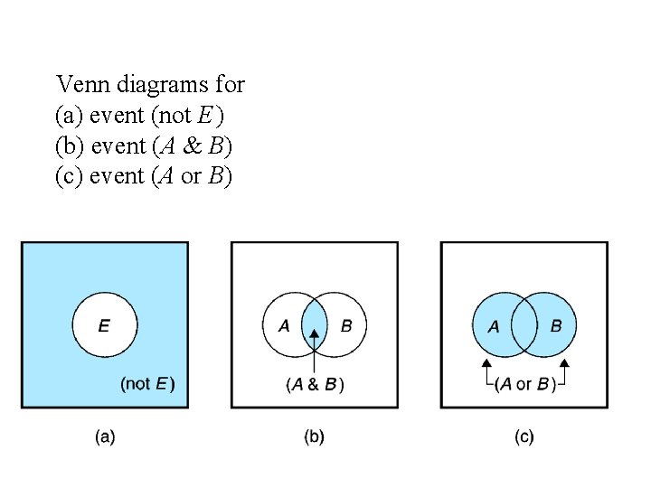 Venn diagrams for (a) event (not E ) (b) event (A & B) (c)
