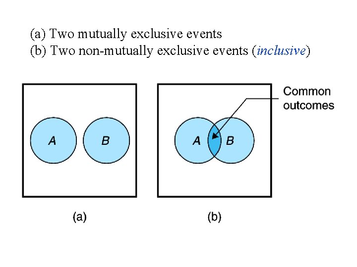 (a) Two mutually exclusive events (b) Two non-mutually exclusive events (inclusive) 