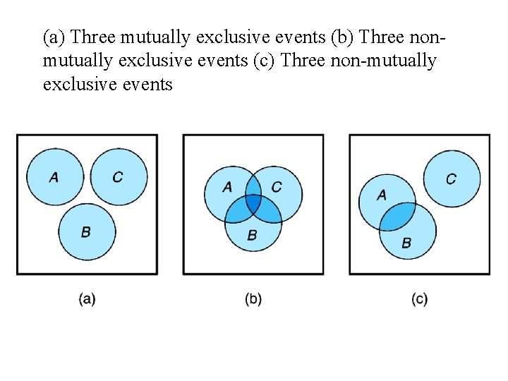 (a) Three mutually exclusive events (b) Three nonmutually exclusive events (c) Three non-mutually exclusive